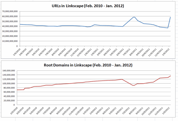 Linkscape Index Size Over Time