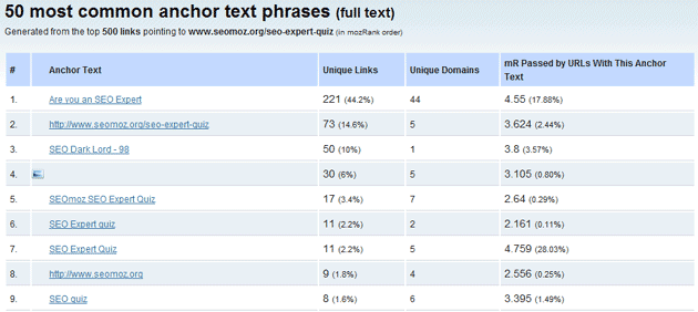 Linkscape Anchor Text Distribution