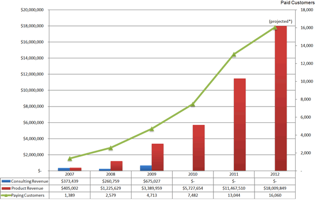 SEOmoz Metrics 2007-2012