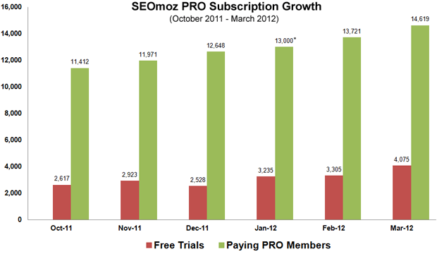 SEOmoz Subscription Growth October 2011 - March 2012