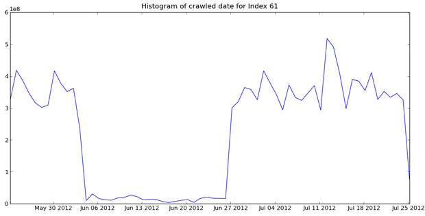 2nd August Mozscape Index Crawl Histogram