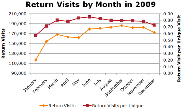SEOmoz Return Visits by Month 2009