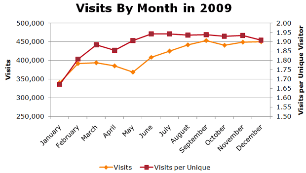 SEOmoz Visits by Month in 2009