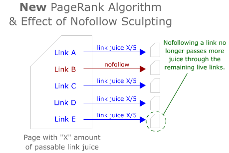 New PageRank Algo as it Relates to Nofollow