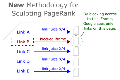 New PageRank Sculpting Method