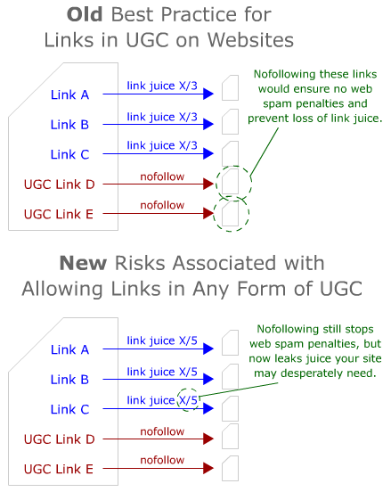 New Risks of Allowing UGC Links