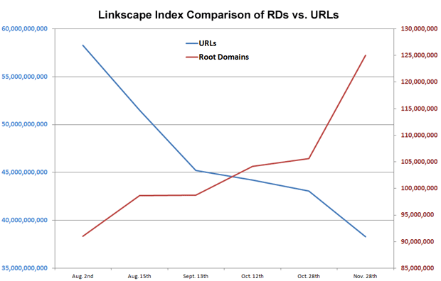 November Linkscape Update Graph of Root Domains vs. URLs