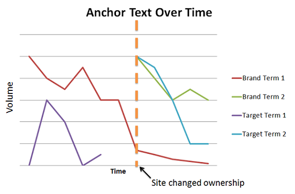 anchor text over time