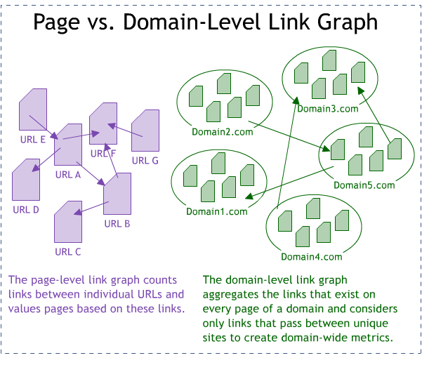 Page vs. Domain Level Link Graph
