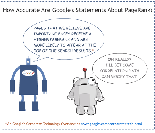 How Accurate are Google's Statements About PageRank?