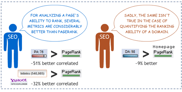 The Big Picture with PageRank Correlation