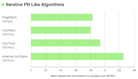 Correlation of Similar, Iterative, Markov-Chain Based Algorithms with Google's Rankings