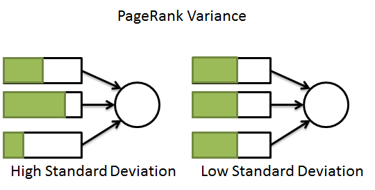 pagerank variance