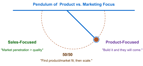 Pendulum of Product/Marketing Focus