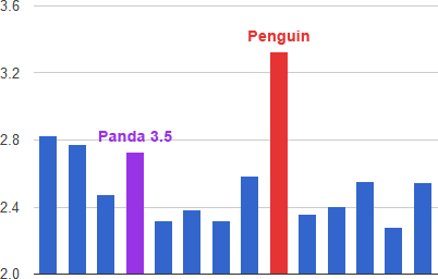 Graph of Top 10 changes (Penguin vs. Panda 3.5)