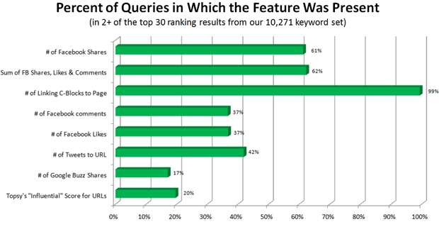 Percent of Results Where Social Data Was Present