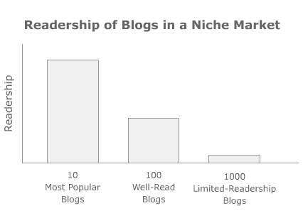Chart of Readership for Blogs in a Niche