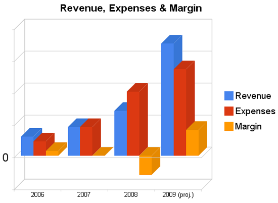 Revenue, Expenses & Margin 2007-2009