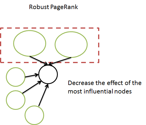 robust pagerank