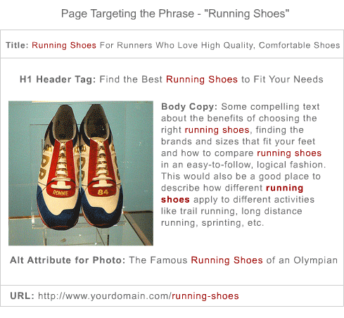 Sample Page Targeting the Phrase "Running Shoes"