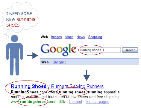 Running Shoes Search Process