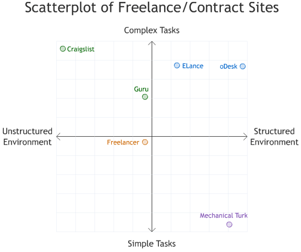 Scatterplot of Freelance Sites