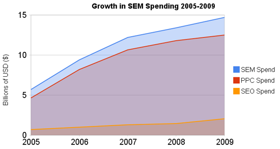 Growth in SEM Spend 2005-2009