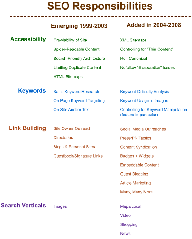 SEO Responsibilities 2003-2008