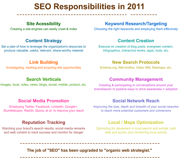 SEO Responsibilities in 2011