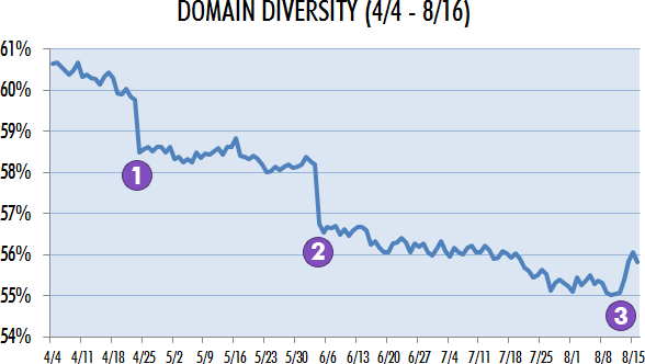 Domain Diversity (4/4 - 8/16)