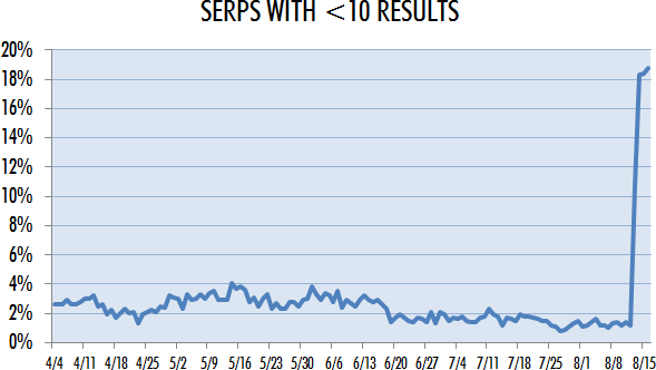 SERPS with <10 Results