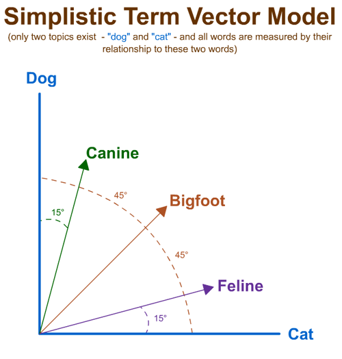 Simplistic Term Vector Model