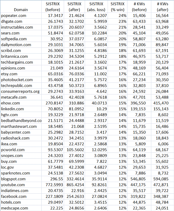 Google Farmer Update Winners via Sistrix