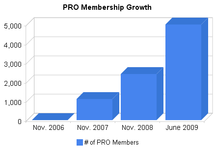 SEOmoz PRO Membership Growth