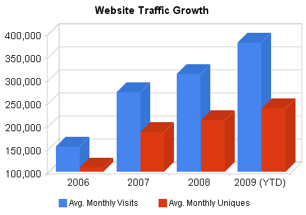 SEOmoz Website Traffic Growth