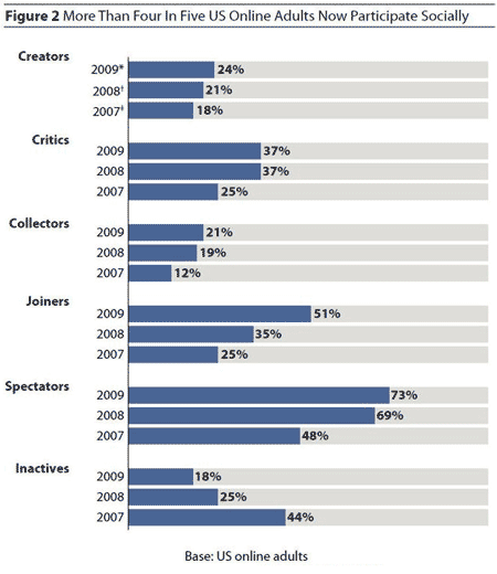 Social Participants as Percentages