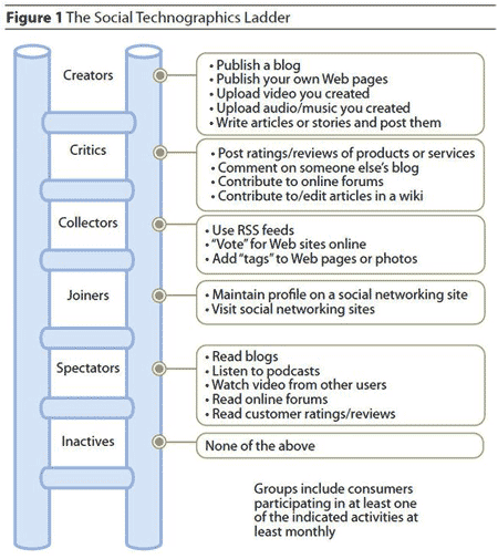 Social Technographics Ladder via Forrester Research