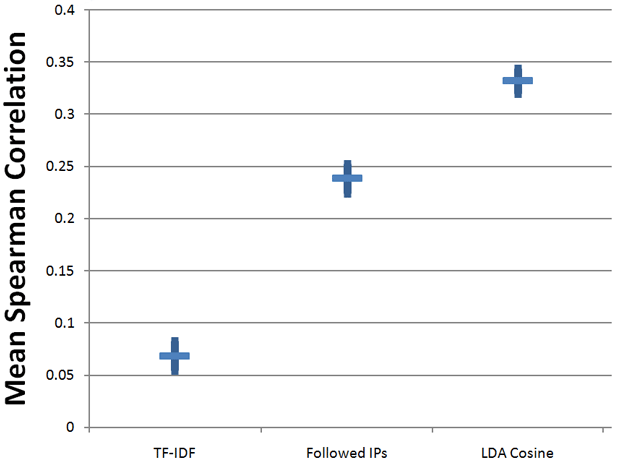 Spearman Correlation of LDA, Linking IPs and TF*IDF