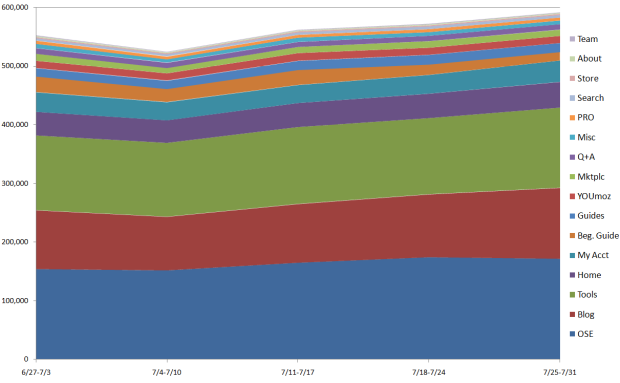 Stacked Chart of SEOmoz Traffic by Section July 2010