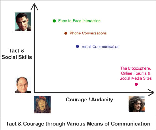 Tact & Courage through Various Means of Communication