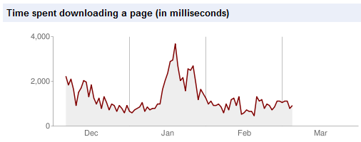 Time spent downloading a page