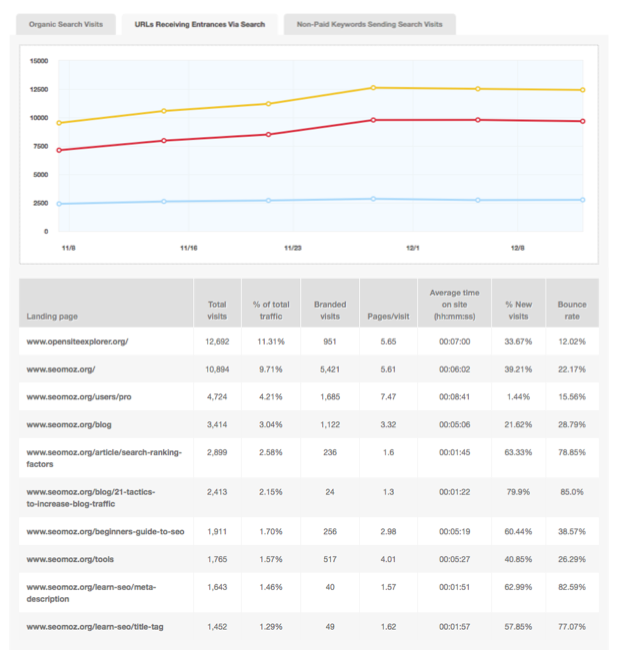 See in-depth metrics with your traffic data
