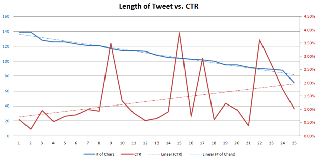 Number of Characters vs. CTR