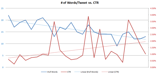 # of Words vs. CTR