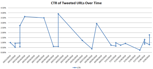 Twitter CTR Over Time