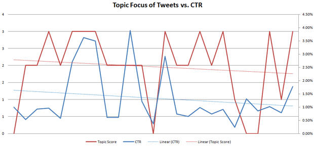 Twitter CTR vs. Topic Focus of Tweet
