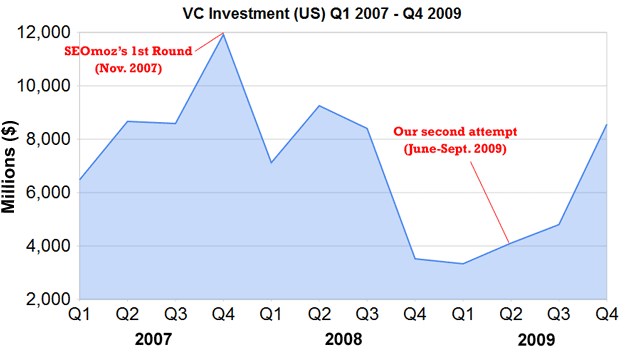 VC Invested 2007-2009