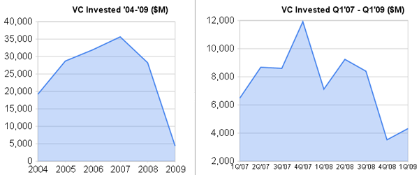 VC Invested 2004-2009