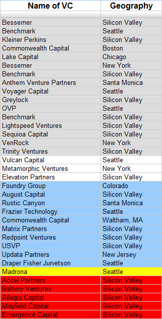 List of VCs