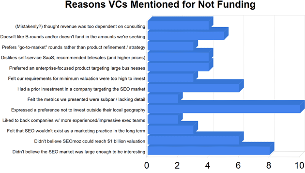 Reasons VCs Didn't Invest